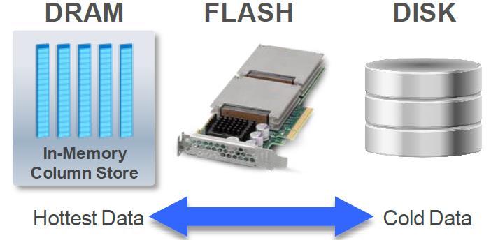 In-Memory Option Database Tiering With the In-Memory Area not all data must fit in Memory Less performance sensitive can reside on lower cost Disk IM Option acts
