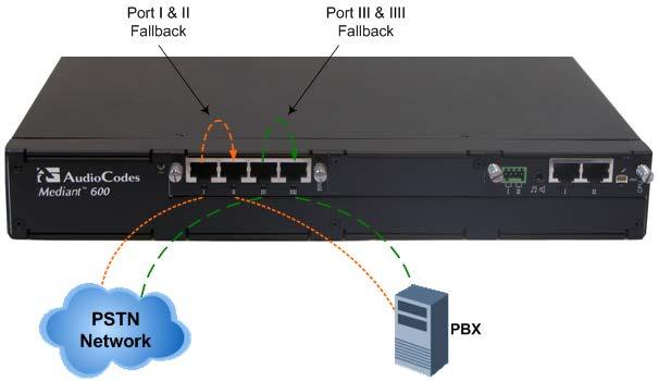 Mediant 600 5.7 Connecting BRI Interfaces for PSTN Fallback The PSTN Fallback feature provides a BRI interface connection to the PSTN upon a power outage (i.e., Ethernet link failure).