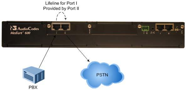 Mediant 600 5.9 Connecting E1/T1 Trunks for PSTN Fallback The device supports PSTN Fallback feature when provided with two E1/T1 PRI spans.