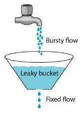 Flow Control Necessary when is being sent faster than it can be processed by receiver Buffer Usually a buffer is filled, and