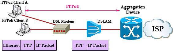 PPP over Ethernet (PPPoE) Internet Service Provider (ISP) still like PPP because of authentication (PPP supports CHAP),