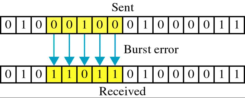 Error Control Process (2) Burst error WCB/McGraw-Hill The McGraw-Hill Companies, Inc.