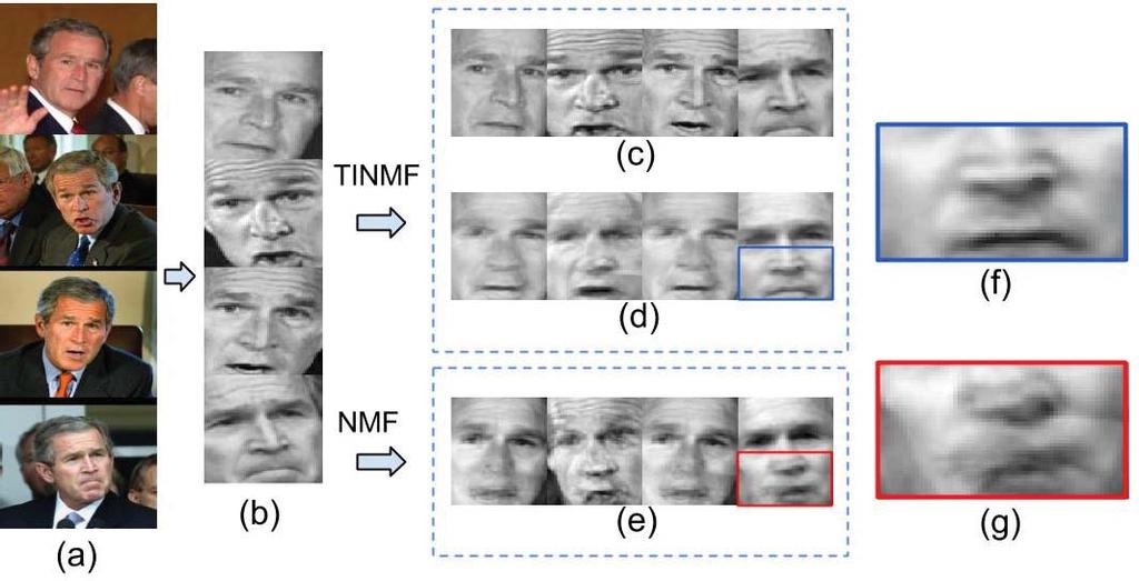 9 Figure 2.1.: Factorization and alignment of face images. (a) Examples of misaligned celebrity face images from LFW [36]. (b) Detected faces as input.