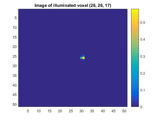 (a) Voxel illuminated at z o = 17 (b) Voxel illuminated at z o = 26 (c) Voxel illuminated at z o = 35 Figure 11: Verifying the 3D matrix with an illuminated voxel moving in the z