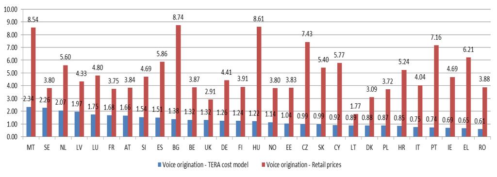 Figure 20: Comparison of TERA's voice origination costs against retail unit voice prices ( c/min) Figure 20 shows that the costs estimated by TERA Consultants for voice origination are well below