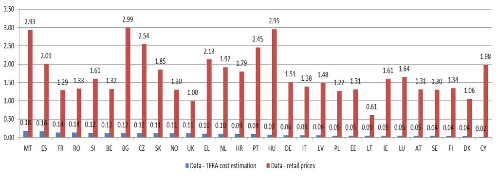 Figure 21: Comparison of TERA's data costs against retail unit data prices ( c/mb) The comparison of TERA Consultants' cost estimates with the data retail prices estimated for each country (Figure