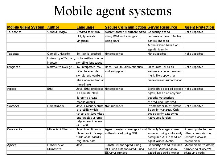 Commercial Mobile Agent Systems Even though mobile agents are relative new, there are a lot of commercial mobile-agent systems that exist on the market today.
