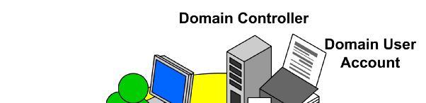MANAGING USER ACCOUTS AND GROUPS.2.3 Domain User Account Domain user accounts allow you to log on to the domain and access resources anywhere on the network.