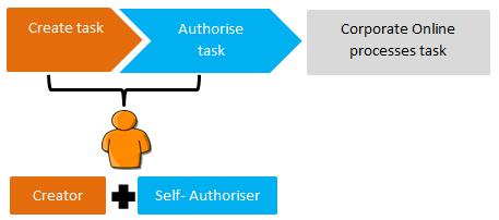 Single Authorisation with Self-Authorisers = Minimum of 1 user One user can create tasks, then authorise the tasks they themselves have created.