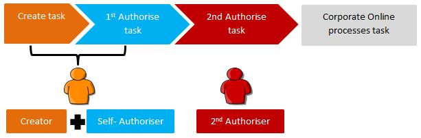 Single Authorisation, no Self-Authorisers = Minimum of 2 users At least two users are required: one to create tasks and a second to authorise them.