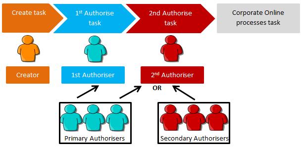 This is the easiest option for your users to understand and use in practice as a particular user will not be in any doubt that they can partially authorise a task.