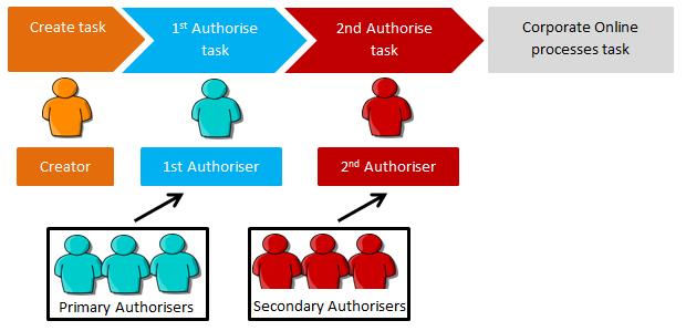 One Authoriser from Each of Two Categories Must Authorise With this option, authorisers are grouped into two groups: category A (primary) and category B (secondary).