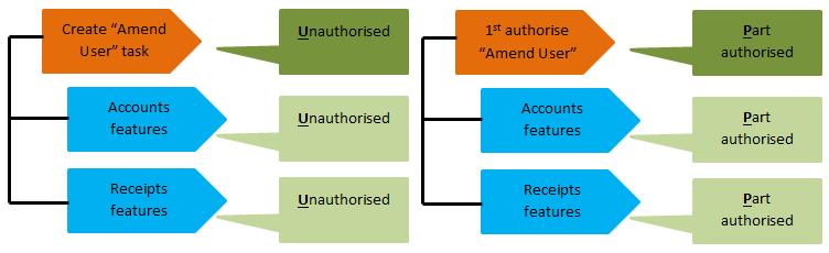 Mixed status indicates that among the sub-tasks there is at least one sub-task with a different status, be it rejected, authorised, or part-authorised (according to your