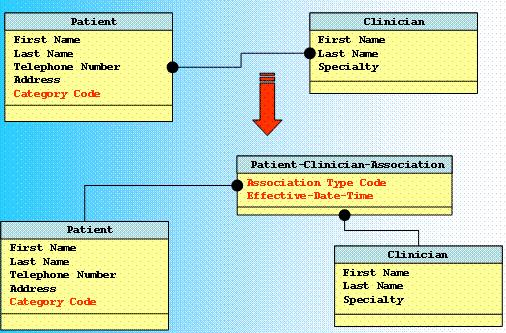 Figure 7 shows how the many-to-many linkage between the Patient and Clinician entities can be replaced by two new linkages and a new entity, namely, the Patient Clinician Association entity.
