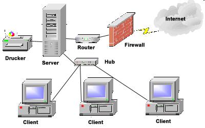 Network Security Network Security Firewall