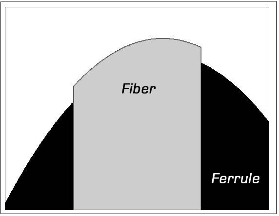 Figures 9 and 10 show a connector endface with, and without, the fitting region displayed. Bare Fiber Connector End Fig. 9 Fitting and Averaging Regions Fig.