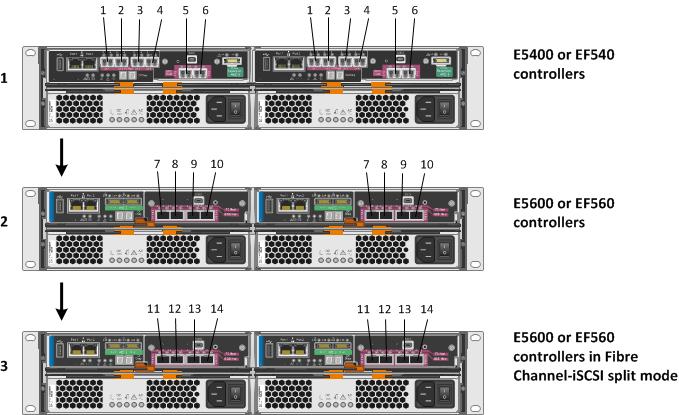 E-Series and EF-Series Upgrading E5400 or EF540 Controllers to E5600 or EF560 Controllers when Using Fibre Channel and iscsi You can upgrade an E-Series E5400 storage array or an EF-Series EF540