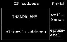 ! if server uses recvfrom() it can extract IP address