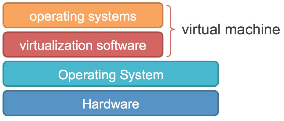 Virtual Machine A virtual machine is an emulation of a particular computer system.