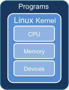 Linux Kernel The most important component of Linux OS, containing all the operating system