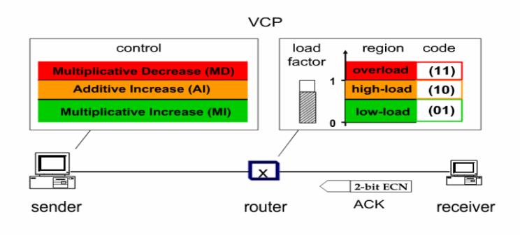With the difference that router congestion detection in TCP+AQM/ECN protocol is based on queue whereas in VCP protocol is based on load.