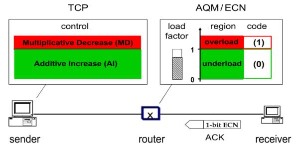 Figure 6: The TCP+AQM/ECN protocol congestion signal Given that in VCP protocol is used three congestion level, therefore the protocol has lower congestion window oscillation than TCP+AQM/ECN