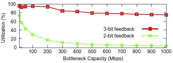 Figure7: Comparison of the time required to achieve 80% utilization for 2-bit, 3-bit, 4-bit and 15-bit feedback schemes Figure8: The Comparison of the utilization for 2-bit and 3-bit feedback schemes.