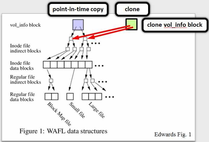 Edwards further explains that [c]reating a clone volume is a simple process. Id. at 135.