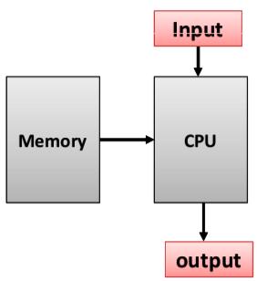 Programmable Machine Machine Input Code + Data Output