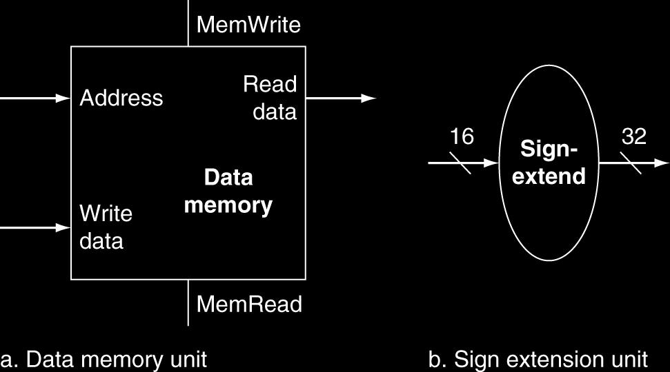 offset Use, but sign-extend offset Load: Read memory