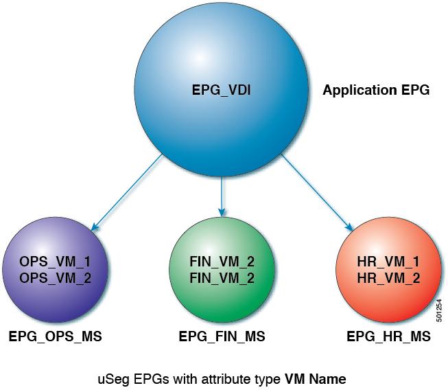 Scenarios for Using Using with VMs Within a Single Application EPG You can use to create new, useg EPGs to contain VMs from a single application EPG.