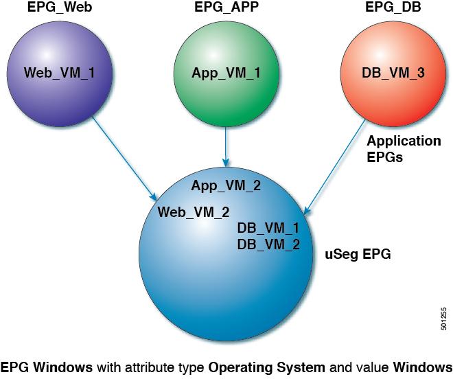 Configuring In the illustration above, the new useg EPG EPG_Windows has the attribute type Operating System and the value Windows.
