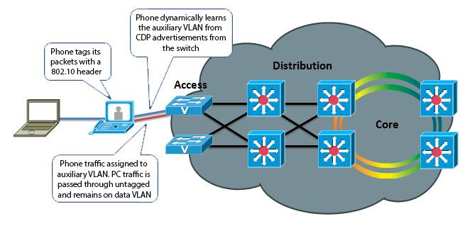 Understanding Cisco Discovery Protocol on the Cisco TelePresence endpoints Cisco Discovery Protocol (CDP) is a proprietary layer-2 management protocol developed by Cisco in the early 1990s to provide