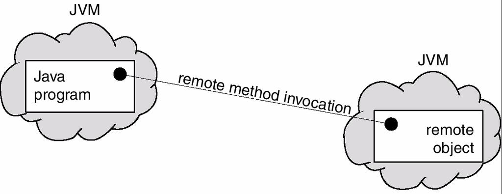 Remote Method Invocation Remote Method Invocation (RMI) is a Java mechanism similar to RPCs RMI = RPC +