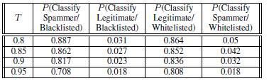 Accuracy of traffic models in classifying blacklisted vs. whitelisted SMTP clients Evaluate classification accuracy by using a two groups of known SMTP clients (blacklisted and whitelisted).