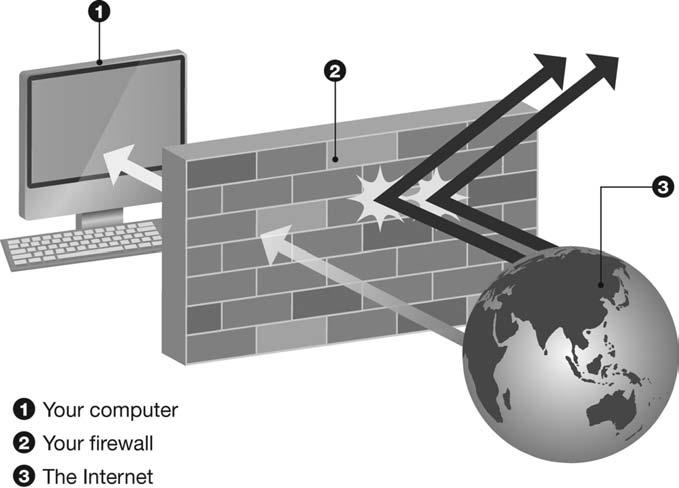 Firewall products often include logging and reporting of perceived attacks. The following illustration shows how a firewall works.