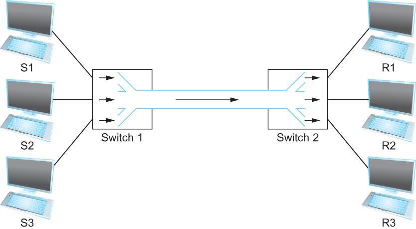 commonly called a router or gateway, and it plays much the same role as a switch it forwards messages from one network to another.