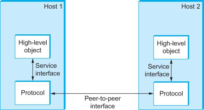 The abstract objects that make up the layers of a network system are called protocols.