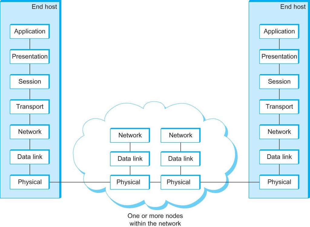 Fig. The OSI 7-layer Model OSI Open Systems Interconnection Functions of the Layers 1.
