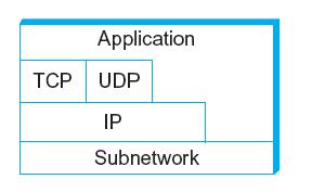 Internet Architecture Internet Protocol Graph Alternative view of the Internet architecture.