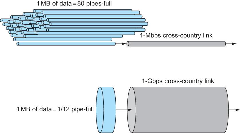 Relationship between bandwidth and latency Both links have an RTT of 100 ms A 1-MB