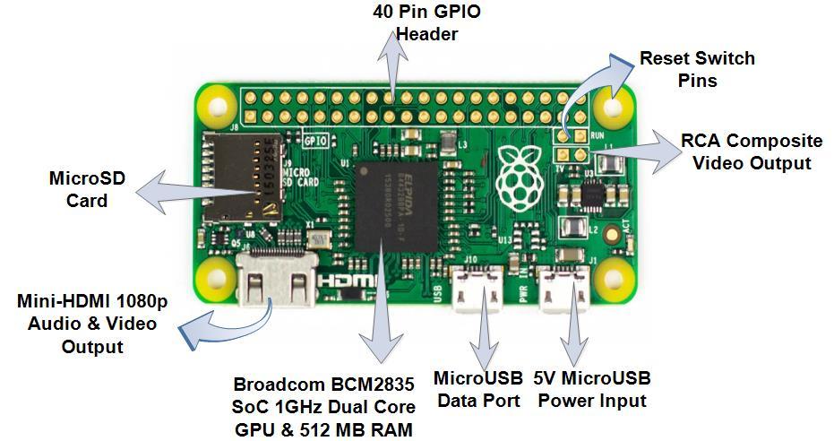 In addition to this, it presents Raspberry Pi Zero which is named as a mini Raspberry Pi Model.