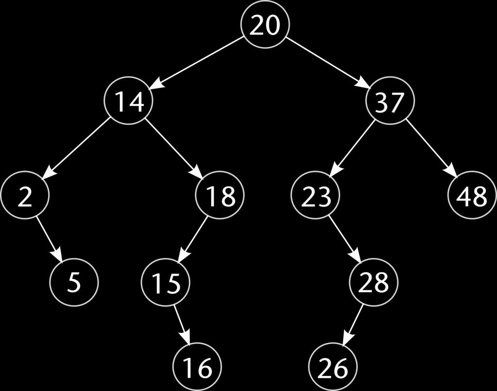 (c) (3 marks) Again using the same binary search tree as before (re-drawn below) that represents a Set, show what the tree would look like if the values 2 and 37 were