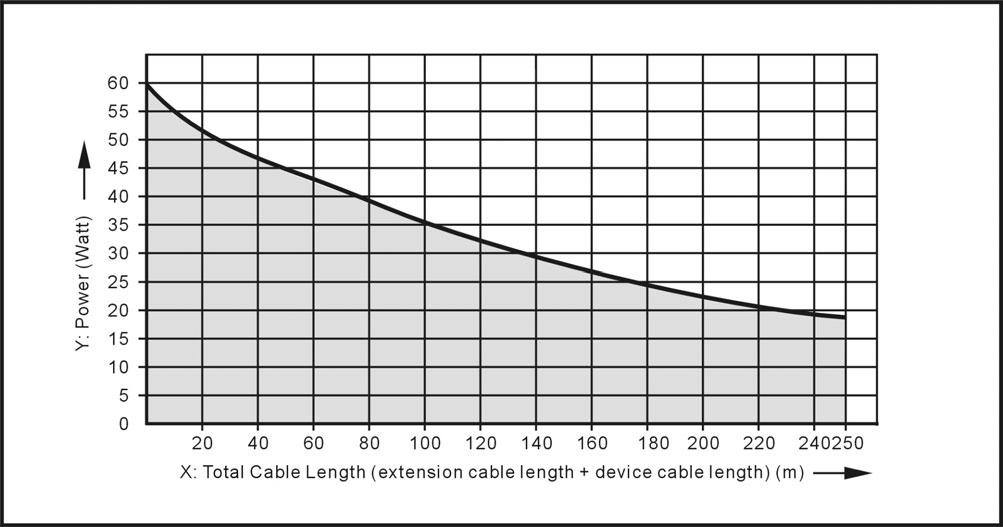 (4). Load capability of the congress main unit (the total power consumption of the units and the connection cables) a. Add up the lengths of all connection cables (e.g. the total added up cable length between the main unit and the furthest congress unit) related to the socket (horizontal axis X: Total Cable Length); b.