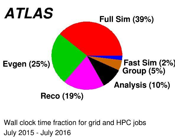 Setting the scene The largest component of ATLAS CPU time is spent on Geant4 Simulation. This will continue to be the case into LHC Run 3 due to the increased simulation demands.