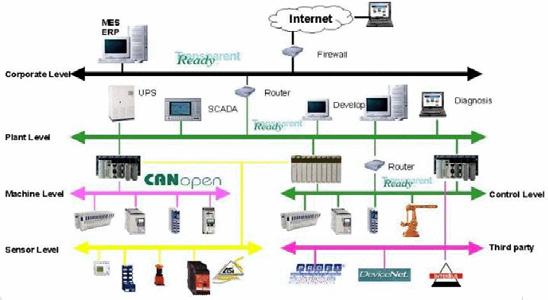Introduction In Schneider Electric s network strategy, at field level, CANopen ranks as the core network for machines and installations.