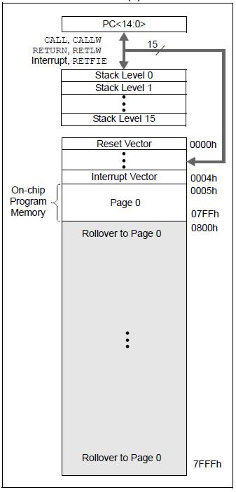 Program Memory Map and Stack Reset Vector - 0000h