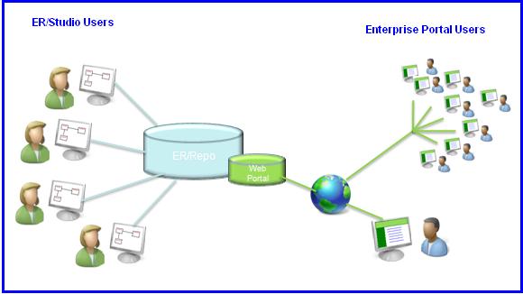 The following graphic shows a simplified example of the creation, storage, and user access to the ER/Studio Repository.