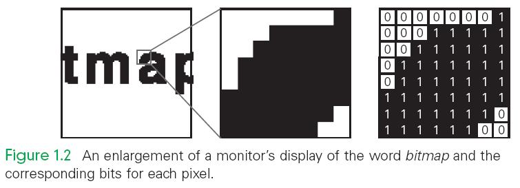 The Monitor Interactive video screen Bit-mapped Display information stored