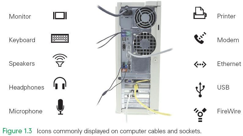 Cables Connect components to computer and to power source Cables need to be plugged in correctly Sockets and plugs labeled